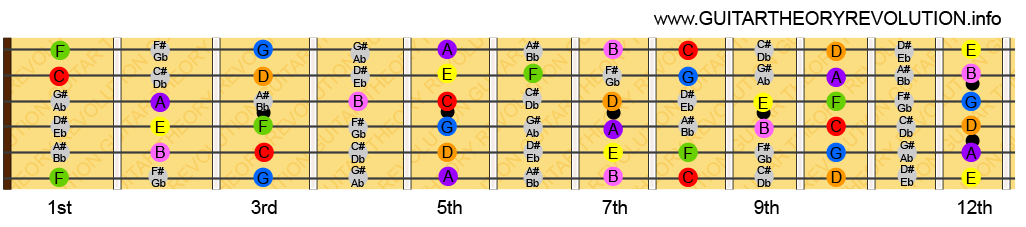 Guitar Fretboard Diagram