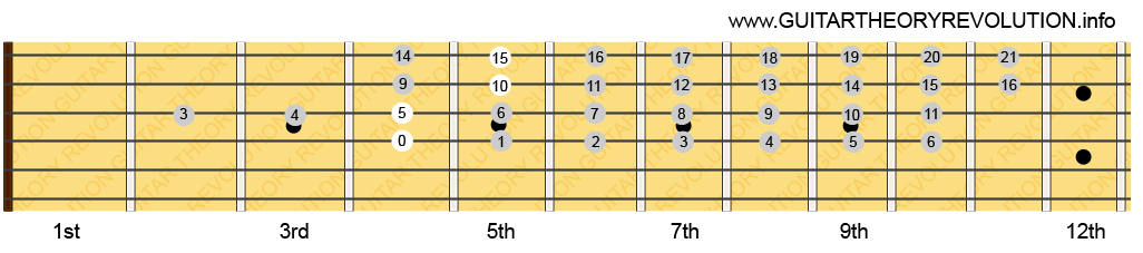 Five Fret Pattern 3rd String