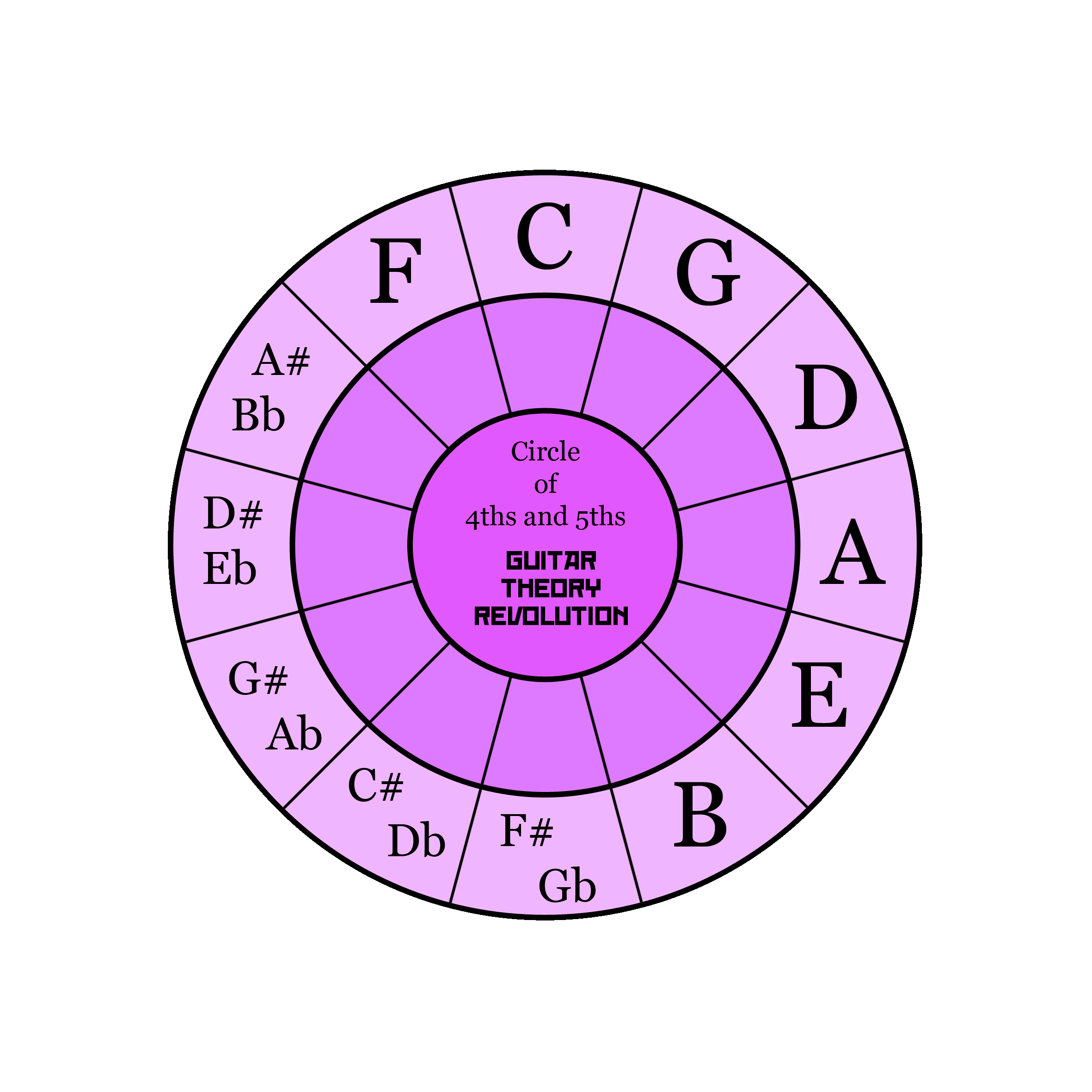 Circle Of 4ths and 5ths