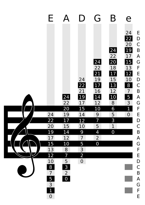 Musical Staff and Guitar Fret Diagram