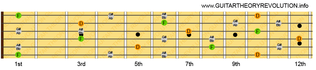 Bb Dominant 7th Notes