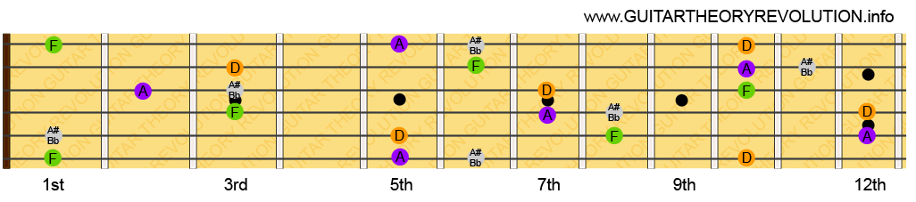 Bb Major 7th Notes