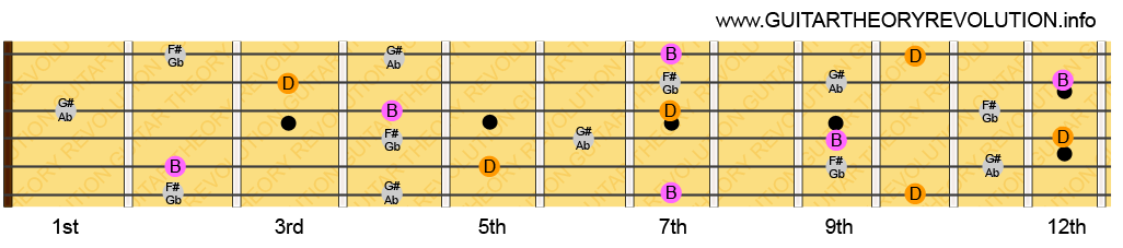 B minor 6th Notes