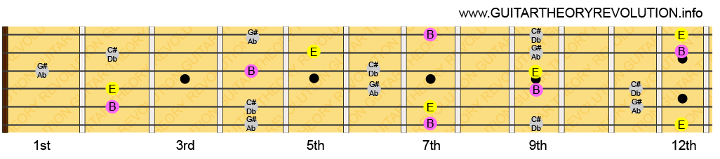 E Major 6th Notes