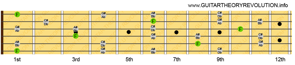 F minor 7th Notes