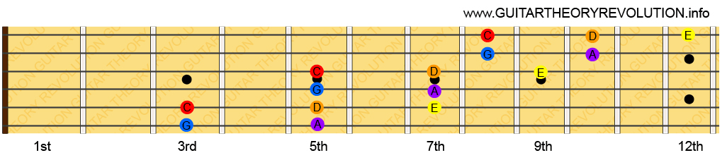 Extended Pentatonic Scale Pattern 1