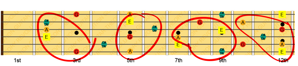 Dominant 7th Chords Low Strings